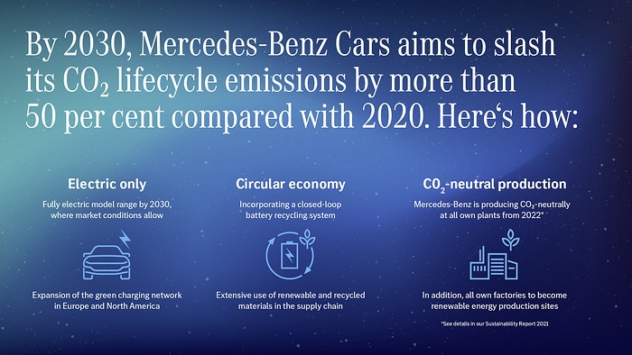 Mercedes: Στο μισό οι εκπομπές CO2 έως το 2030